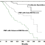 Survival-of-patients-with-primary-myelofibrosis-Patients-were-categorized-according-they